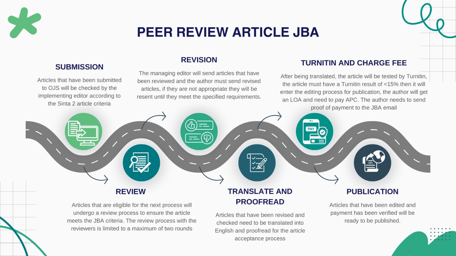 Article Publication Flow in JBA