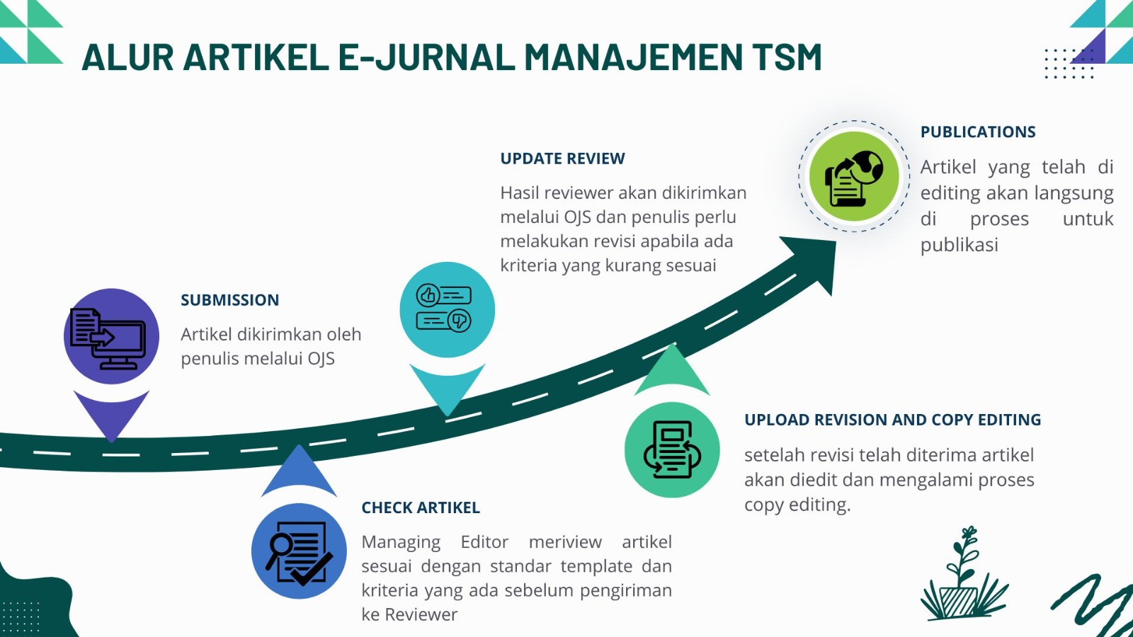 Article Publication Process